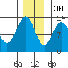 Bartlett Cove tide chart for Sunday, November 30, 2025