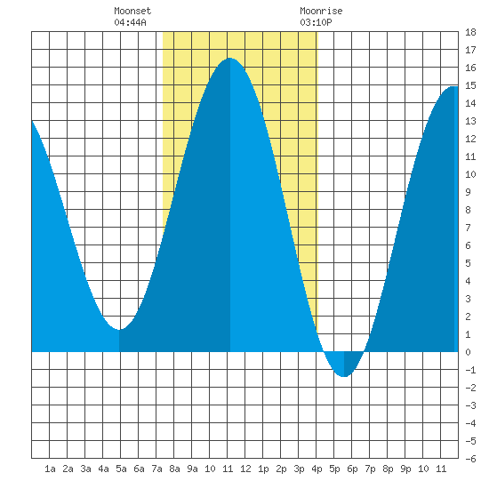 Bartlett Cove tide chart for Monday, November 3, 2025