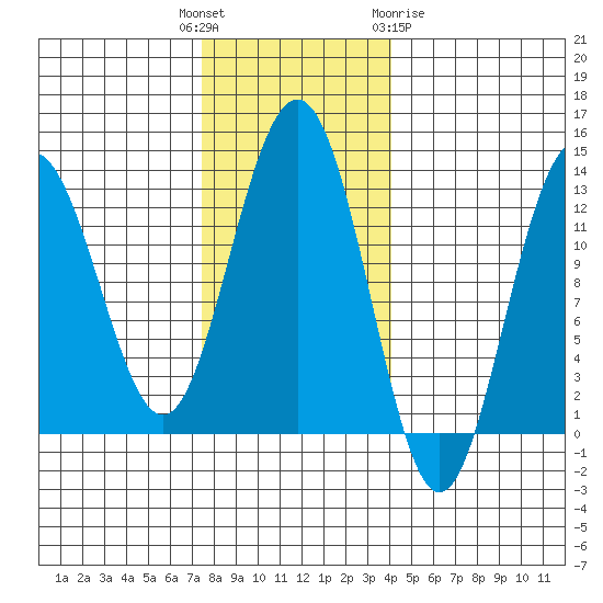 Bartlett Cove tide chart for Tuesday, November 4, 2025