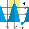 Bartlett Cove tide chart for Tuesday, November 4, 2025
