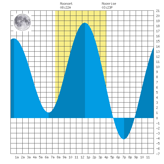 Bartlett Cove tide chart for Wednesday, November 5, 2025