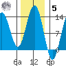 Bartlett Cove tide chart for Wednesday, November 5, 2025
