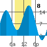 Bartlett Cove tide chart for Saturday, November 8, 2025