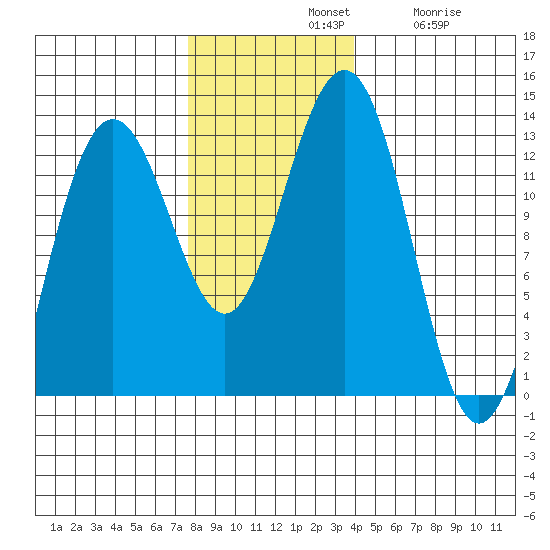 Bartlett Cove tide chart for Sunday, November 9, 2025