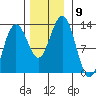Bartlett Cove tide chart for Sunday, November 9, 2025