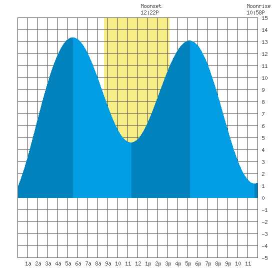 Bartlett Cove tide chart for Wednesday, December 10, 2025