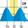 Bartlett Cove tide chart for Wednesday, December 10, 2025