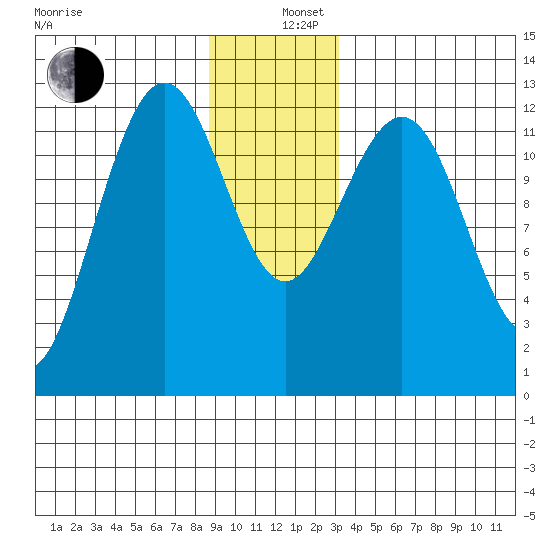 Bartlett Cove tide chart for Thursday, December 11, 2025