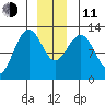 Bartlett Cove tide chart for Thursday, December 11, 2025