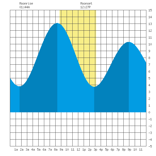 Bartlett Cove tide chart for Saturday, December 13, 2025
