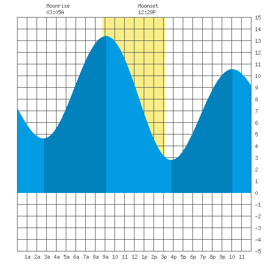 Bartlett Cove tide chart for Sunday, December 14, 2025