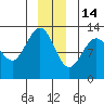 Bartlett Cove tide chart for Sunday, December 14, 2025