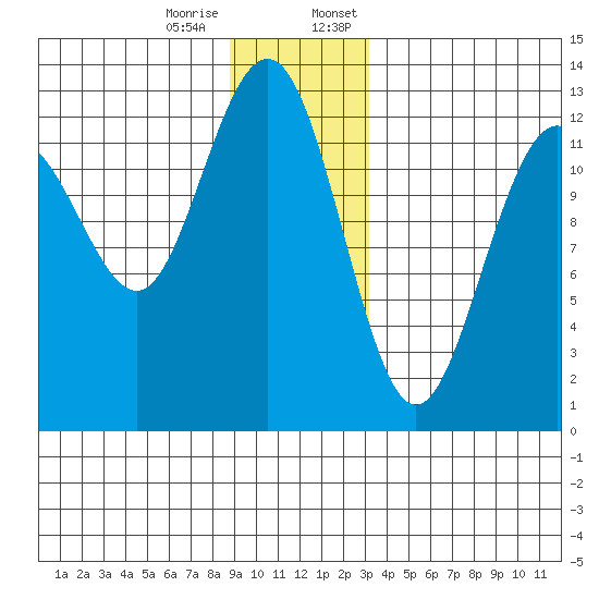 Bartlett Cove tide chart for Tuesday, December 16, 2025