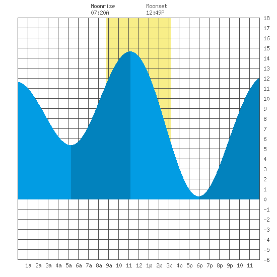 Bartlett Cove tide chart for Wednesday, December 17, 2025