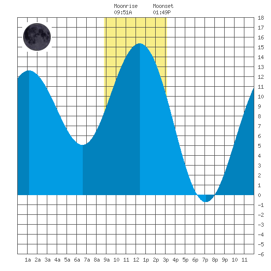 Bartlett Cove tide chart for Friday, December 19, 2025