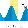 Bartlett Cove tide chart for Monday, December 1, 2025