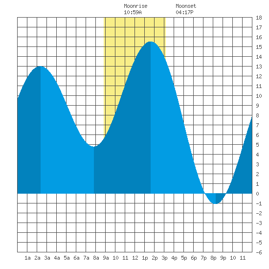 Bartlett Cove tide chart for Sunday, December 21, 2025