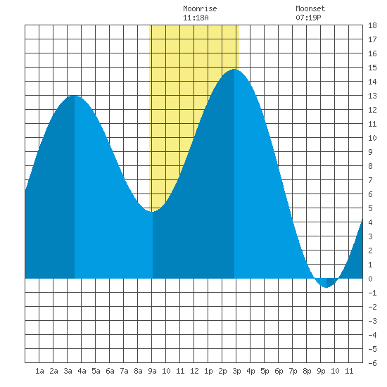 Bartlett Cove tide chart for Tuesday, December 23, 2025