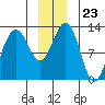 Bartlett Cove tide chart for Tuesday, December 23, 2025