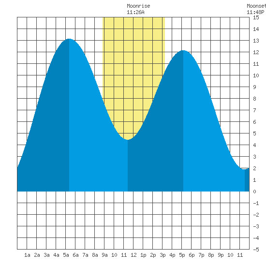 Bartlett Cove tide chart for Friday, December 26, 2025