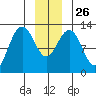 Bartlett Cove tide chart for Friday, December 26, 2025