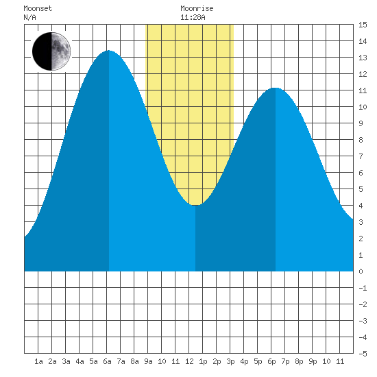 Bartlett Cove tide chart for Saturday, December 27, 2025
