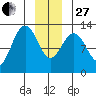 Bartlett Cove tide chart for Saturday, December 27, 2025
