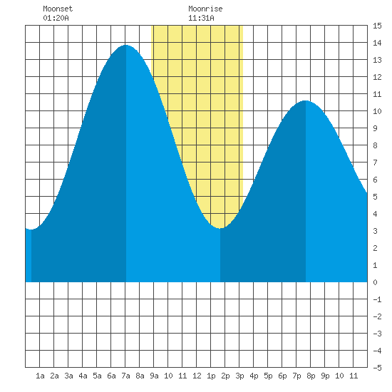 Bartlett Cove tide chart for Sunday, December 28, 2025