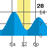 Bartlett Cove tide chart for Sunday, December 28, 2025