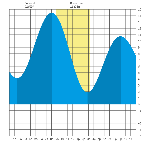 Bartlett Cove tide chart for Monday, December 29, 2025