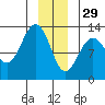 Bartlett Cove tide chart for Monday, December 29, 2025