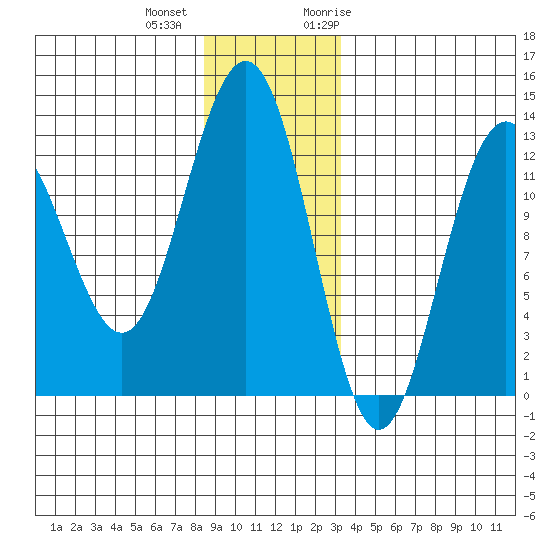 Bartlett Cove tide chart for Tuesday, December 2, 2025