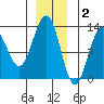 Bartlett Cove tide chart for Tuesday, December 2, 2025