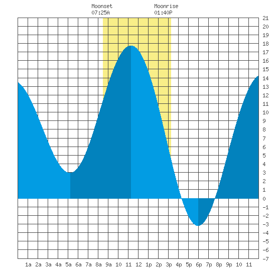 Bartlett Cove tide chart for Wednesday, December 3, 2025