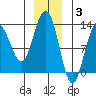 Bartlett Cove tide chart for Wednesday, December 3, 2025