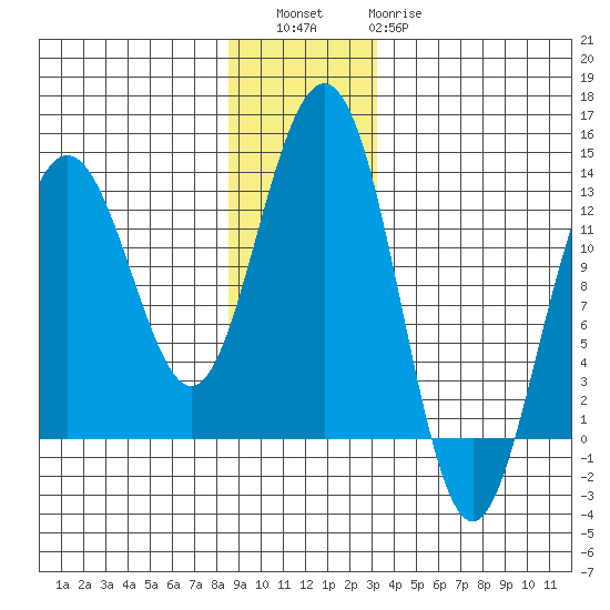 Bartlett Cove tide chart for Friday, December 5, 2025
