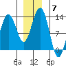 Bartlett Cove tide chart for Sunday, December 7, 2025