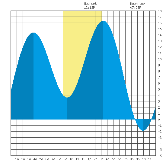 Bartlett Cove tide chart for Monday, December 8, 2025