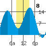 Bartlett Cove tide chart for Monday, December 8, 2025