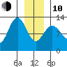 Bartlett Cove tide chart for Saturday, January 10, 2026
