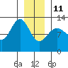 Bartlett Cove tide chart for Sunday, January 11, 2026