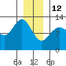 Bartlett Cove tide chart for Monday, January 12, 2026