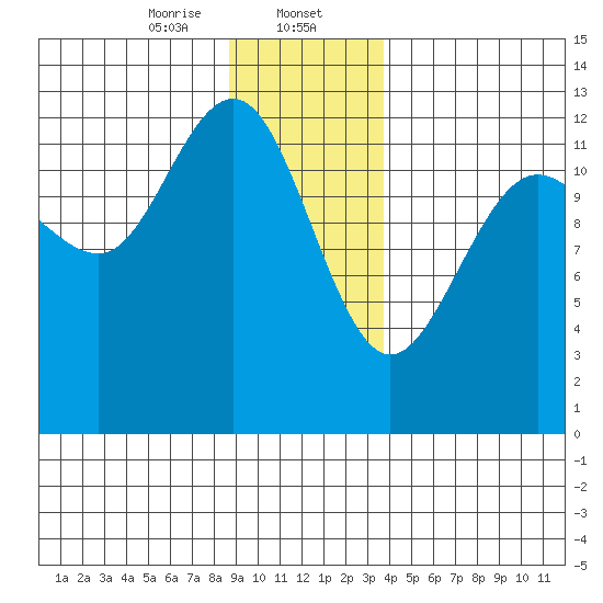 Bartlett Cove tide chart for Tuesday, January 13, 2026