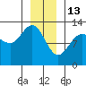 Bartlett Cove tide chart for Tuesday, January 13, 2026
