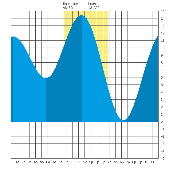 Bartlett Cove tide chart for Friday, January 16, 2026