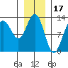 Bartlett Cove tide chart for Saturday, January 17, 2026