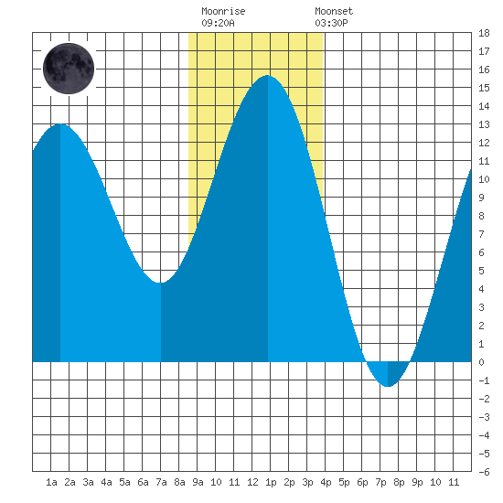 Bartlett Cove tide chart for Sunday, January 18, 2026