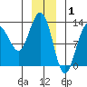 Bartlett Cove tide chart for Thursday, January 1, 2026