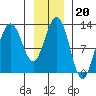 Bartlett Cove tide chart for Tuesday, January 20, 2026