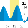Bartlett Cove tide chart for Wednesday, January 21, 2026